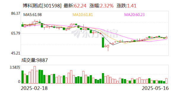 配资炒股最新 博科测试：公司运营状况良好，新增订单持续增加