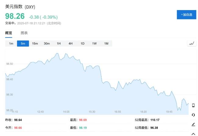 不装了！美联储理事沃勒：如果总统让我担任美联储主席，我会答应